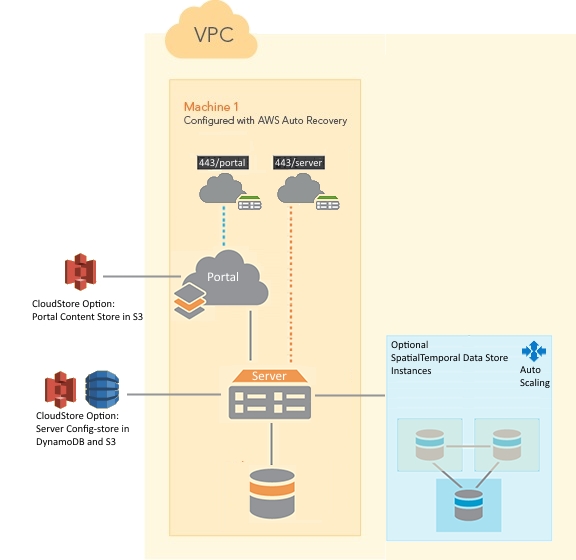 ArcGIS Enterprise deployment