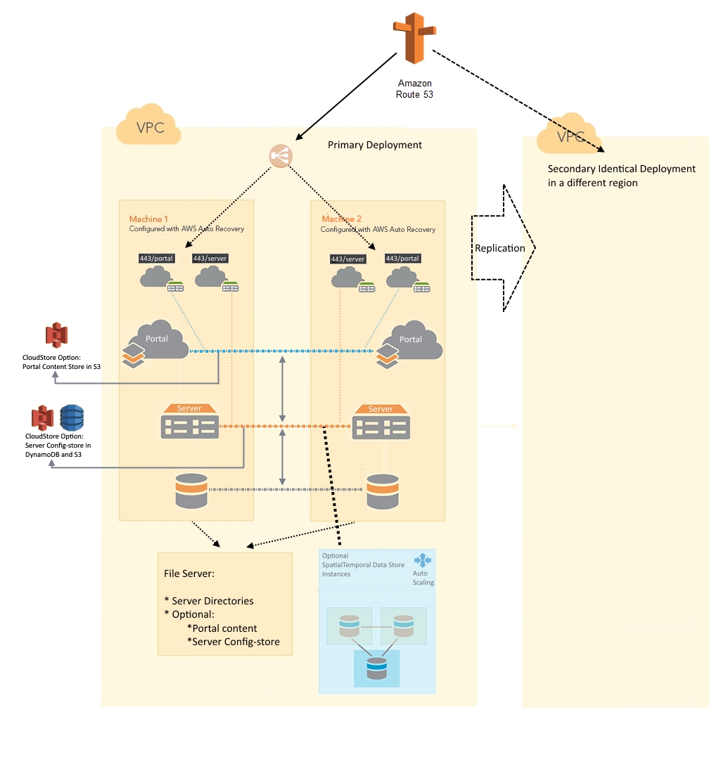 Disaster recovery