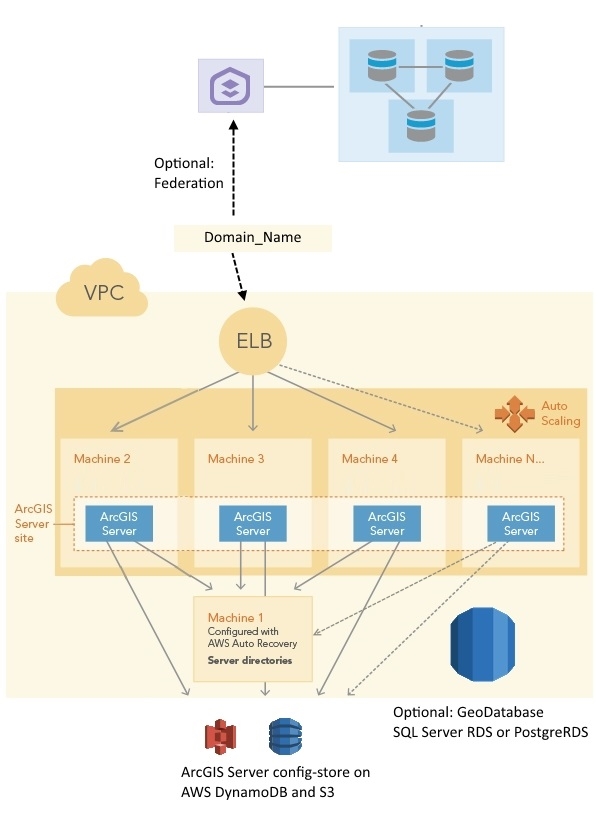 Highly available ArcGIS GIS Server site