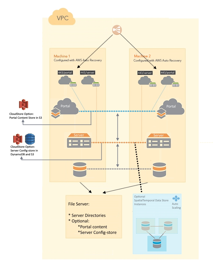 Highly available base ArcGIS Enterprise deployment