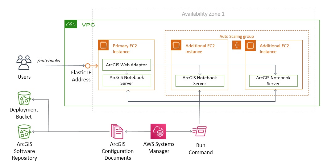 ArcGIS Notebook Server